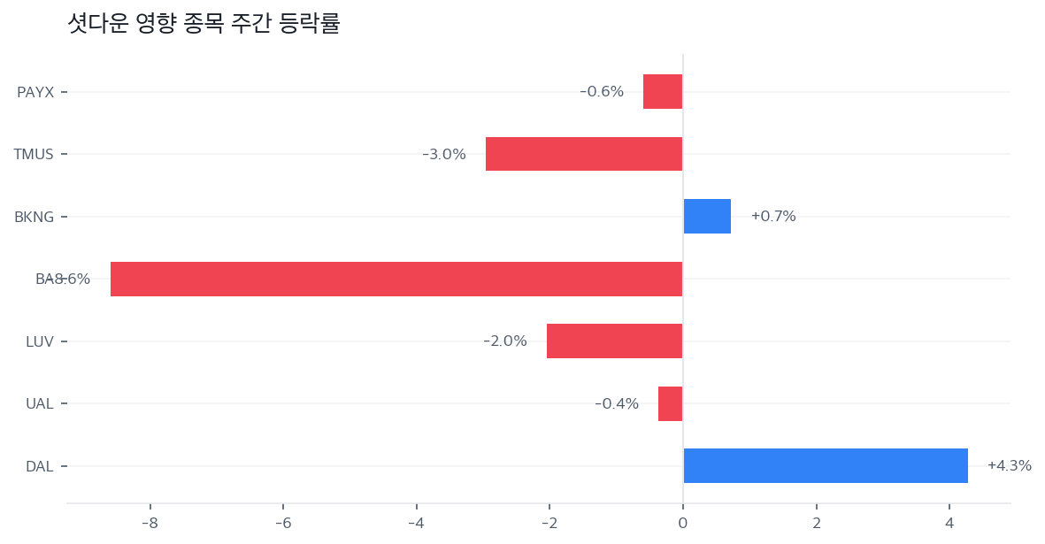 셧다운 영향 종목 주간 등락률