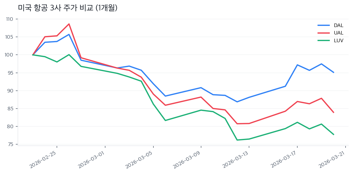 미국 항공 3사 주가 비교 (1개월)