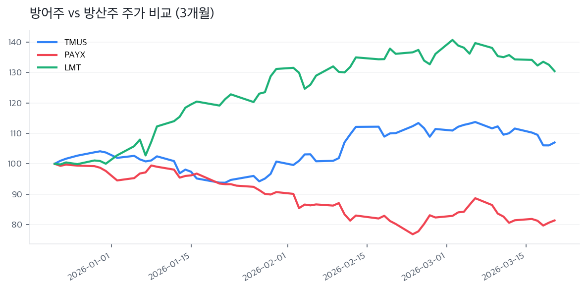 방어주 vs 방산주 주가 비교 (3개월)