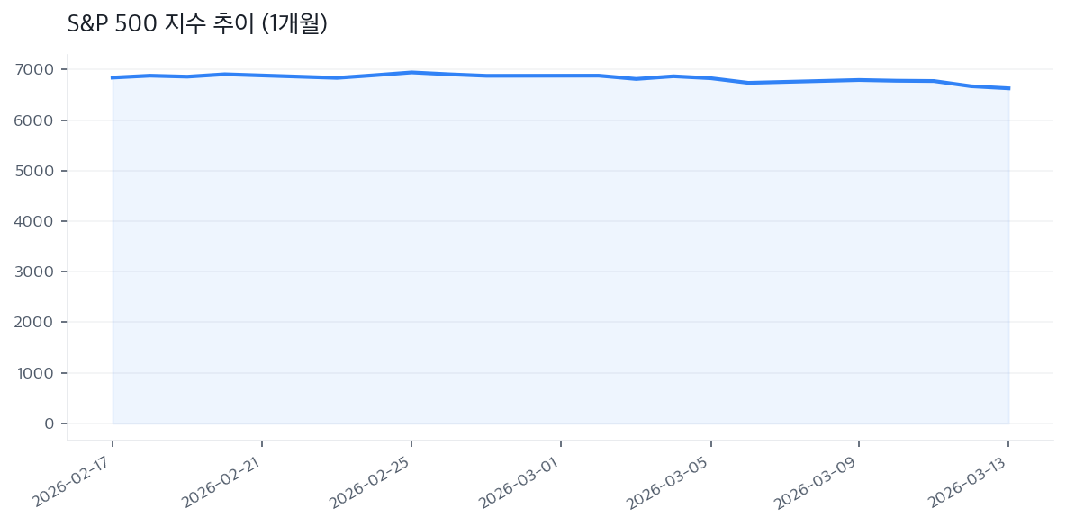 S&P 500 지수 추이 (1개월)