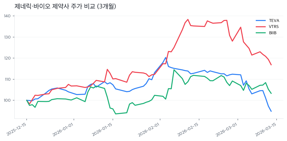 제네릭·바이오 제약사 주가 비교 (3개월)