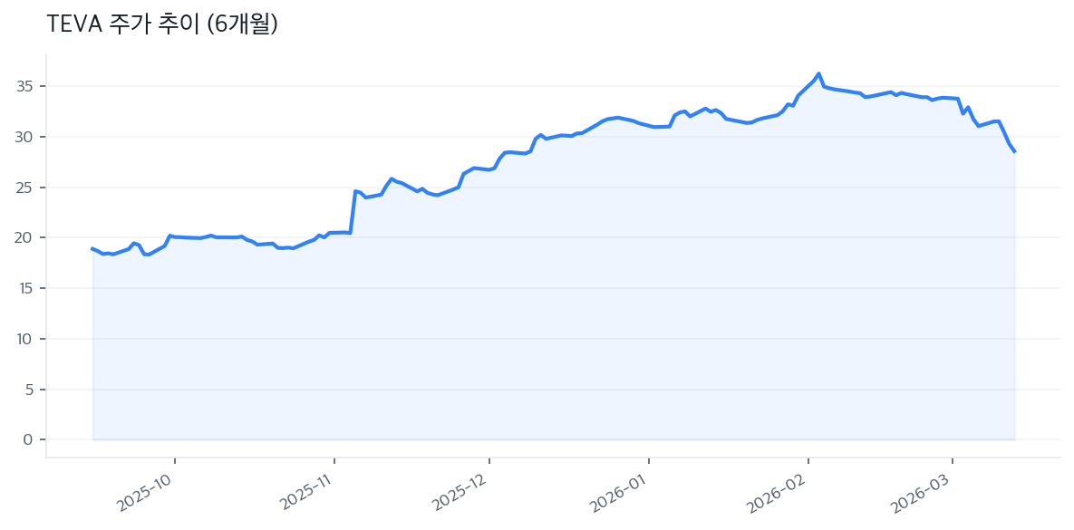 TEVA 주가 추이 (6개월)
