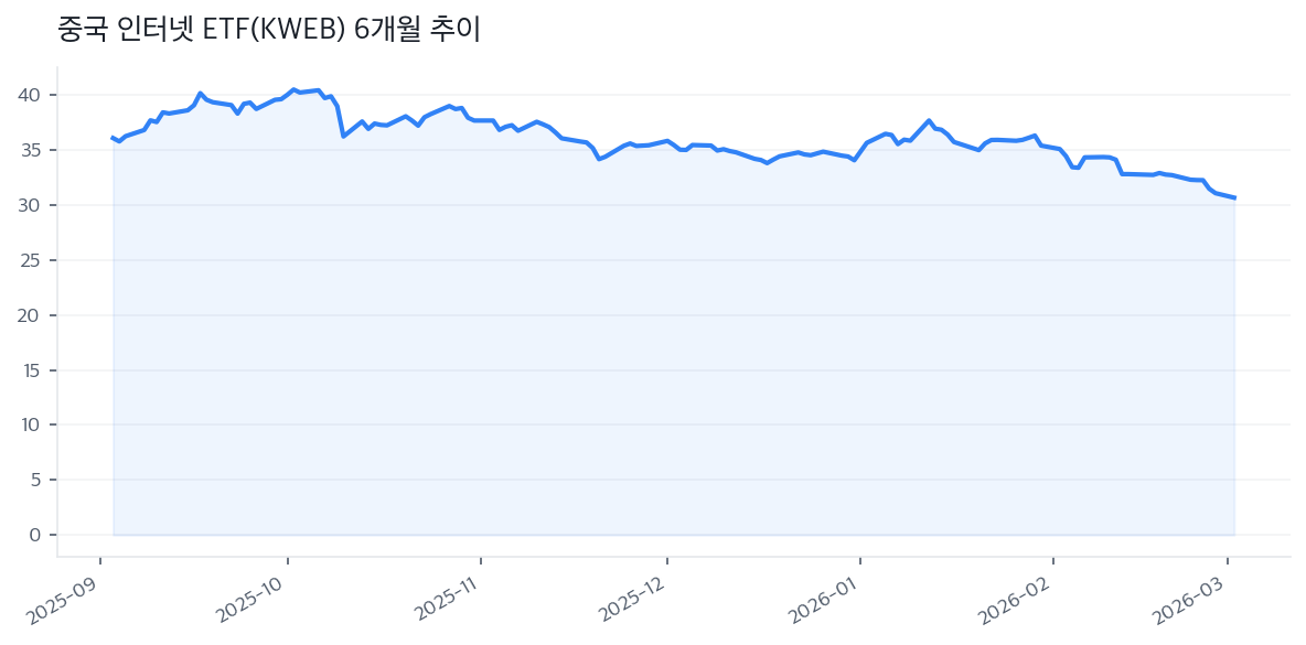 중국 인터넷 ETF(KWEB) 6개월 추이