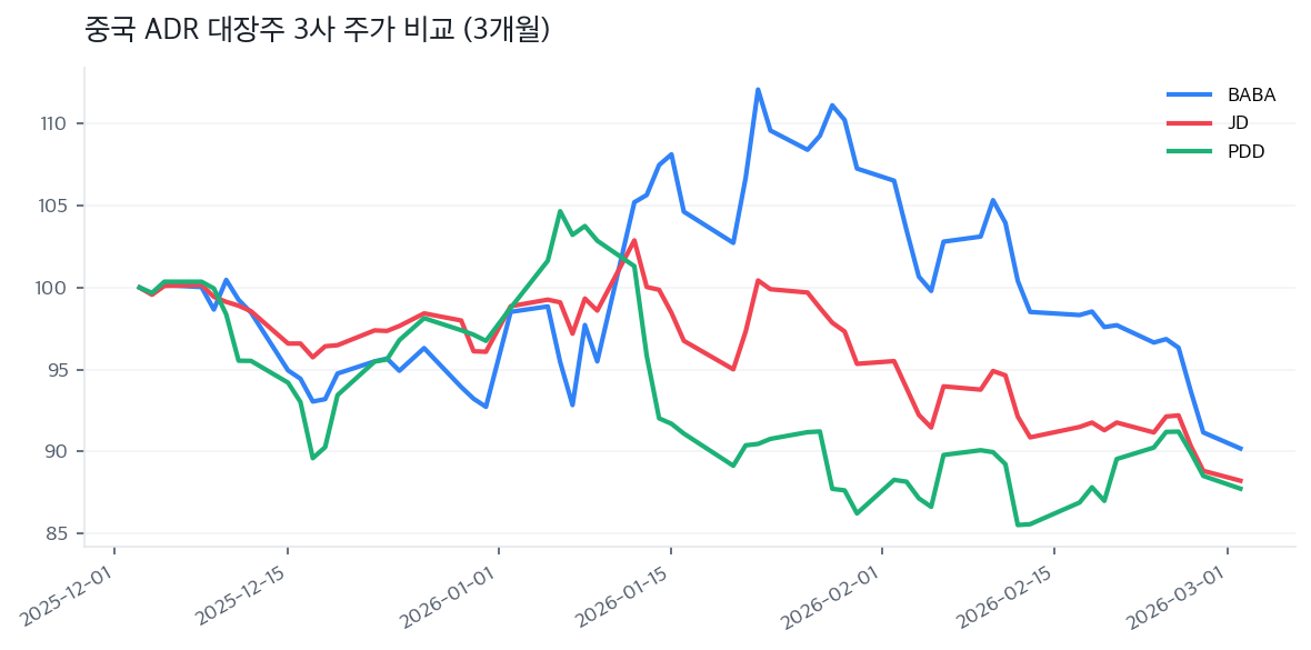 중국 ADR 대장주 3사 주가 비교 (3개월)