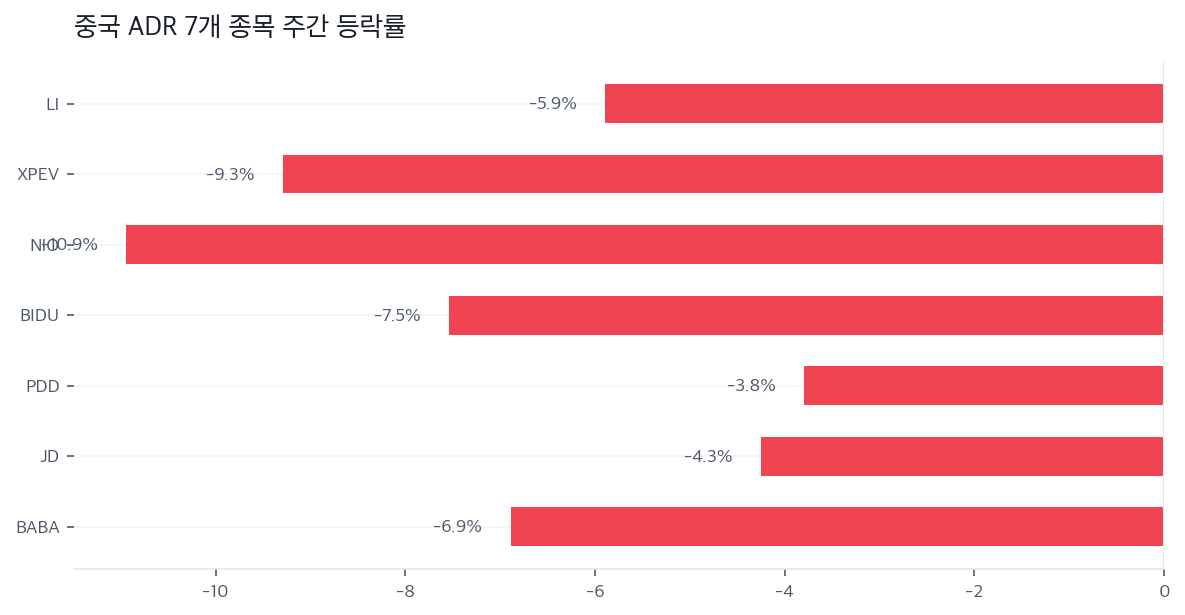중국 ADR 7개 종목 주간 등락률
