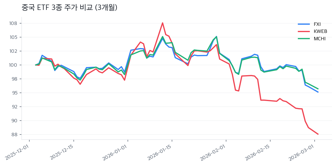 중국 ETF 3종 주가 비교 (3개월)
