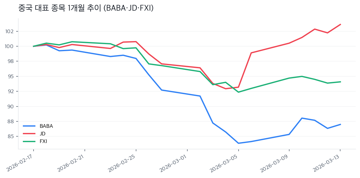 중국 대표 종목 1개월 추이 (BABA·JD·FXI)