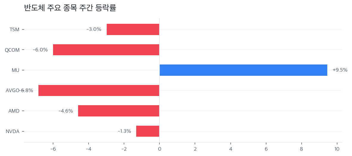 반도체 주요 종목 주간 등락률