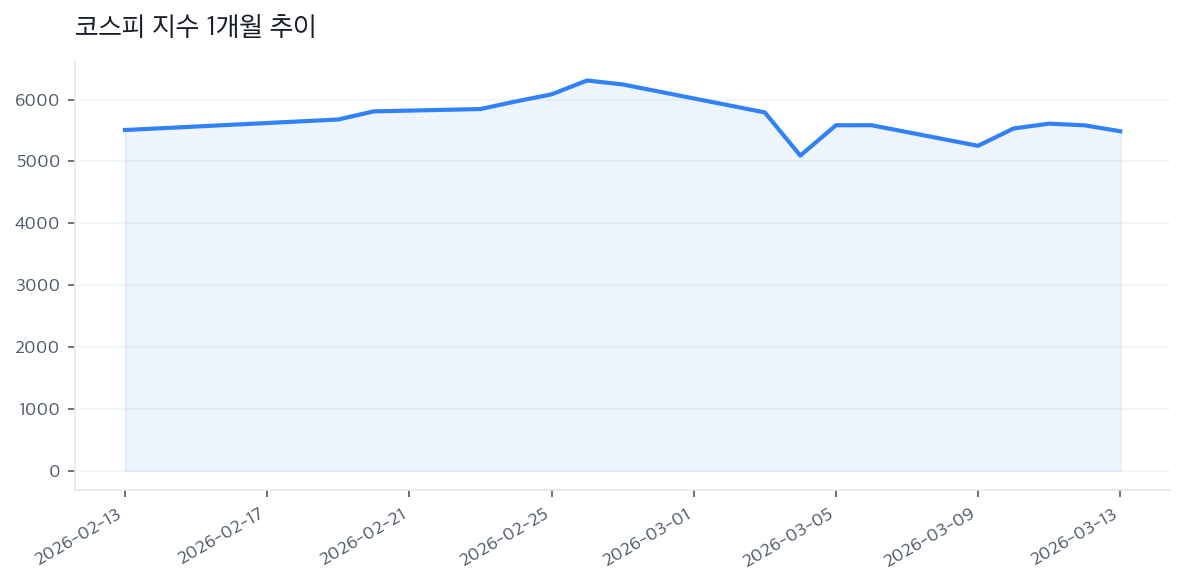 코스피 지수 1개월 추이