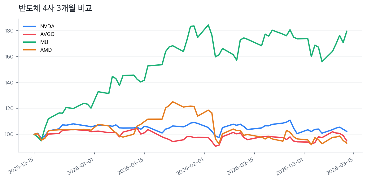 반도체 4사 3개월 비교