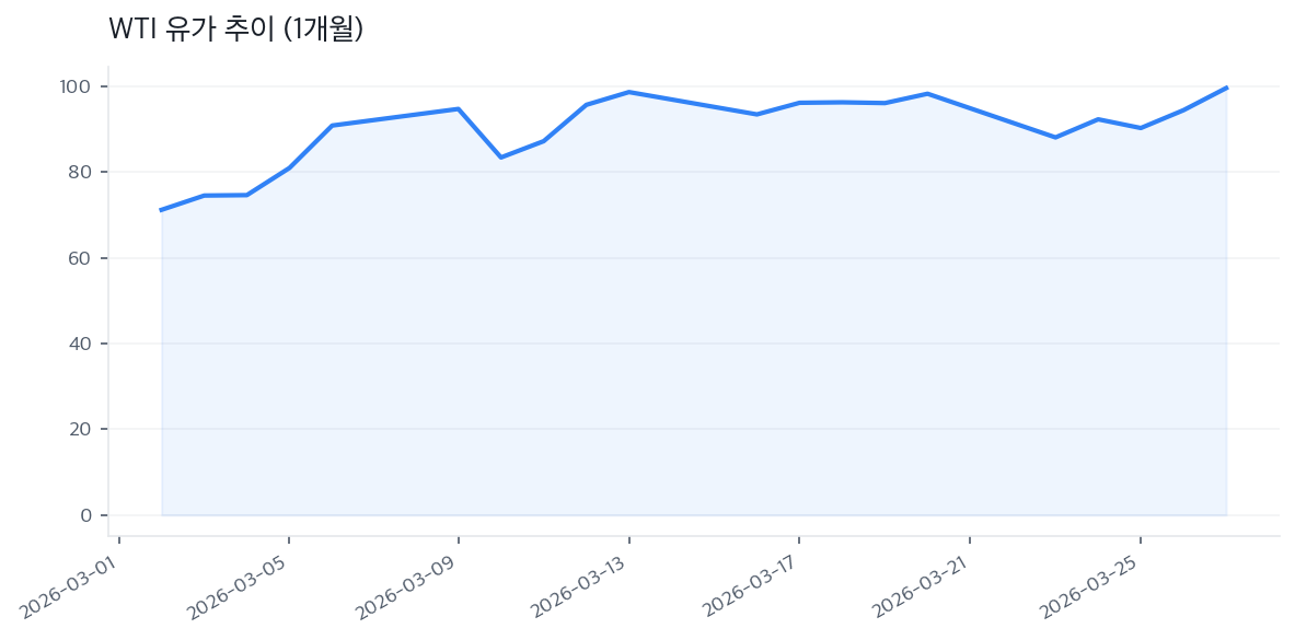 WTI 유가 추이 (1개월)