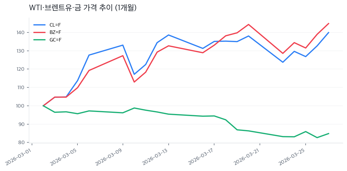 WTI·브렌트유·금 가격 추이 (1개월)
