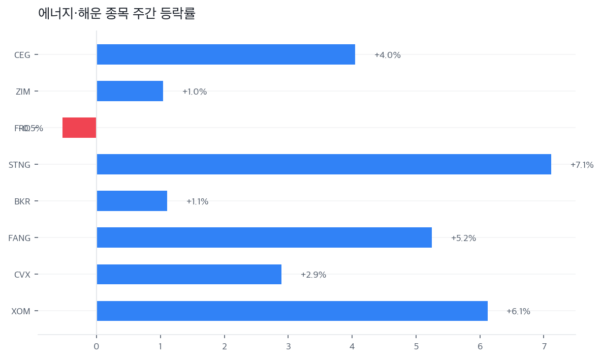 에너지·해운 종목 주간 등락률