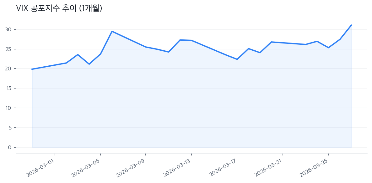 VIX 공포지수 추이 (1개월)