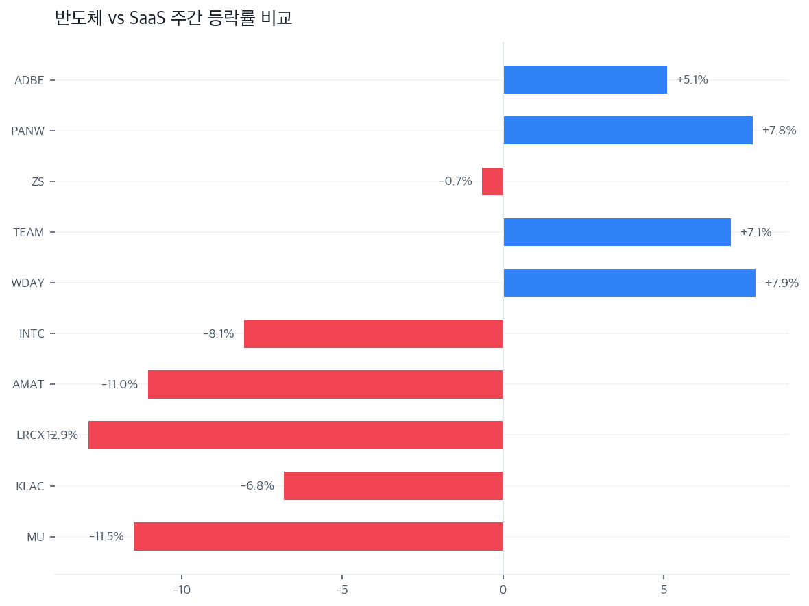 반도체 vs SaaS 주간 등락률 비교