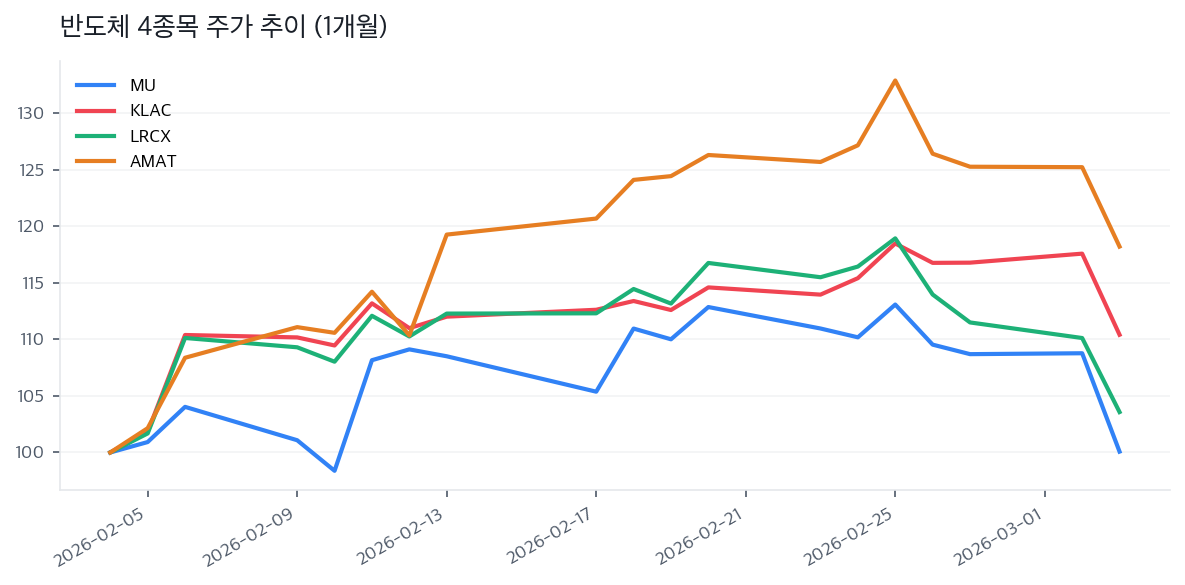 반도체 4종목 주가 추이 (1개월)