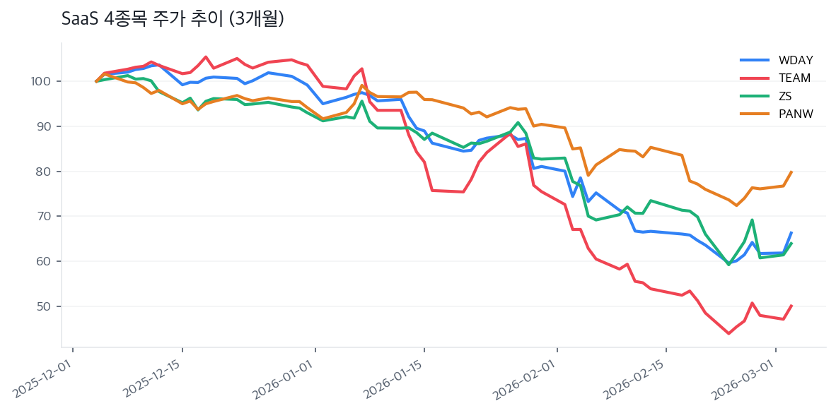 SaaS 4종목 주가 추이 (3개월)