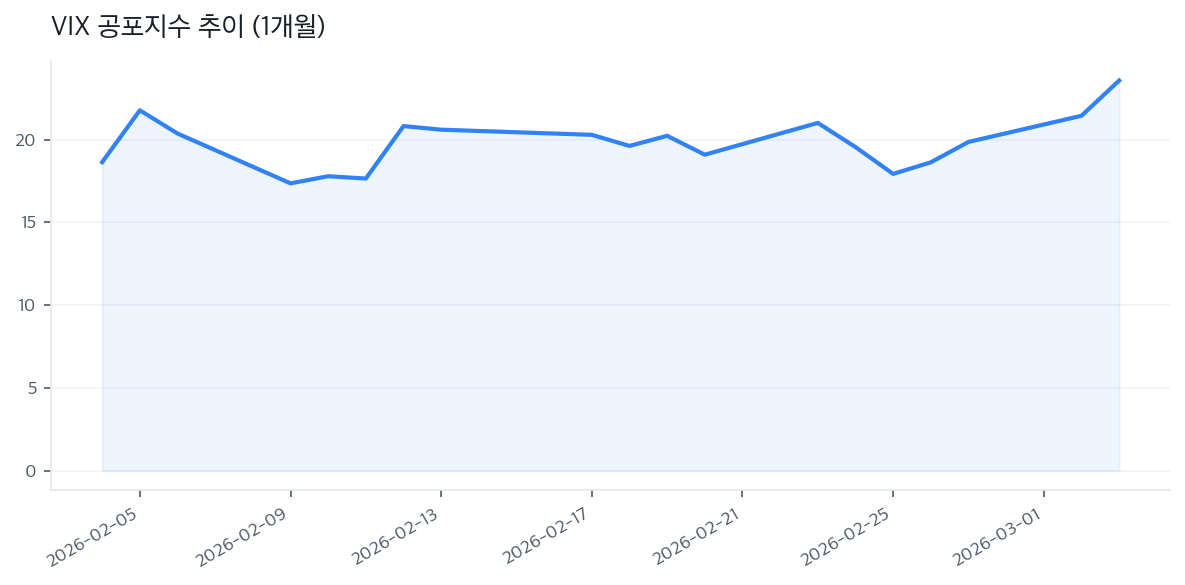 VIX 공포지수 추이 (1개월)