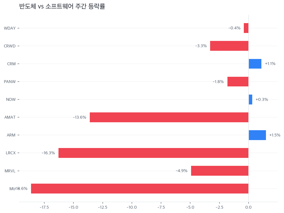 반도체 vs 소프트웨어 주간 등락률