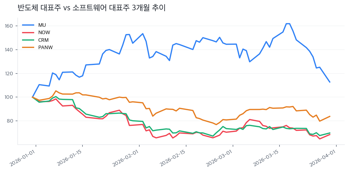 반도체 대표주 vs 소프트웨어 대표주 3개월 추이