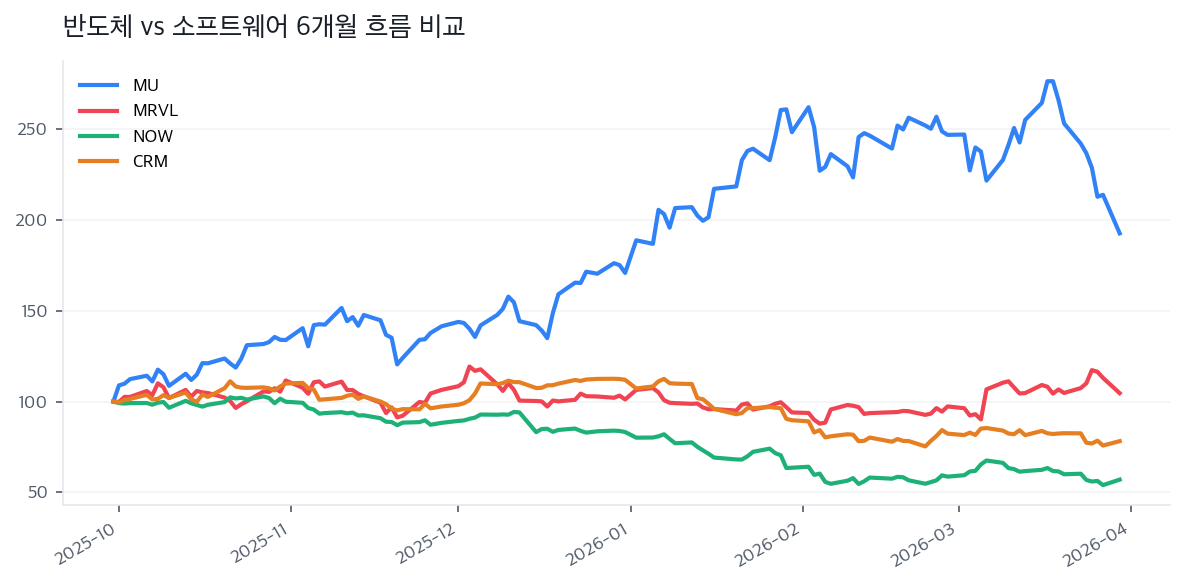 반도체 vs 소프트웨어 6개월 흐름 비교