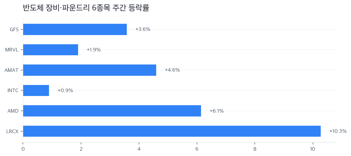 반도체 장비·파운드리 6종목 주간 등락률