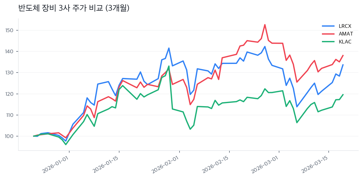 반도체 장비 3사 주가 비교 (3개월)