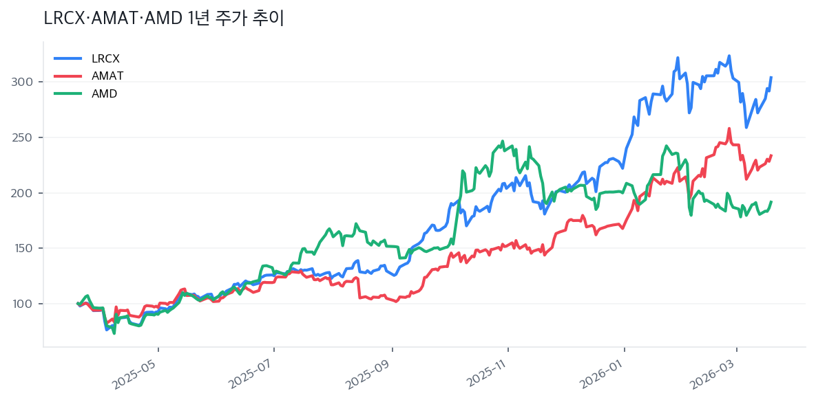 LRCX·AMAT·AMD 1년 주가 추이