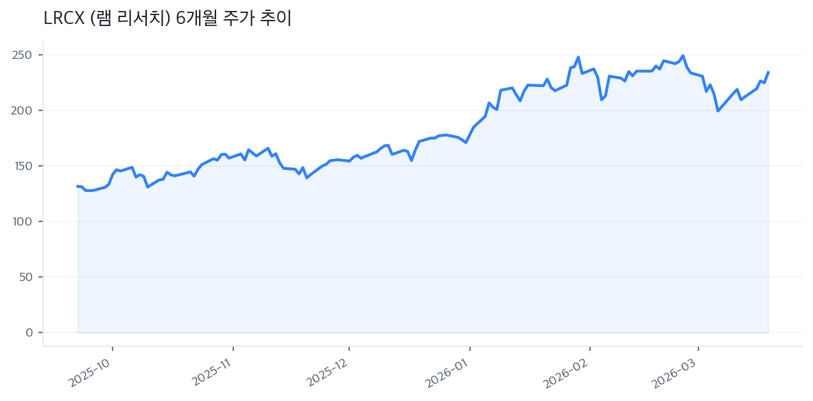 LRCX (램 리서치) 6개월 주가 추이