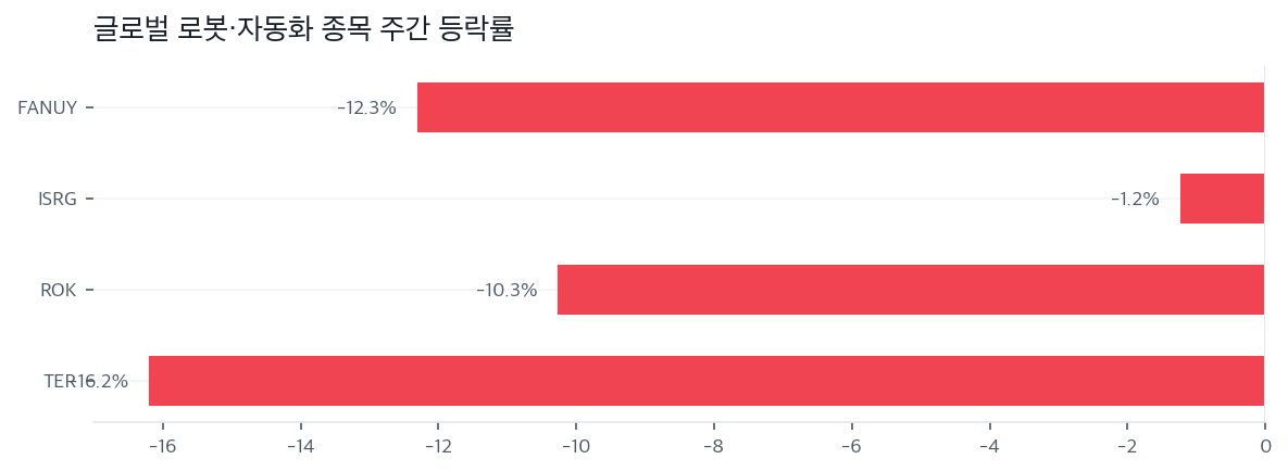 글로벌 로봇·자동화 종목 주간 등락률