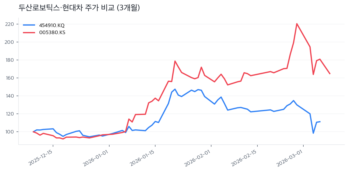 두산로보틱스·현대차 주가 비교 (3개월)