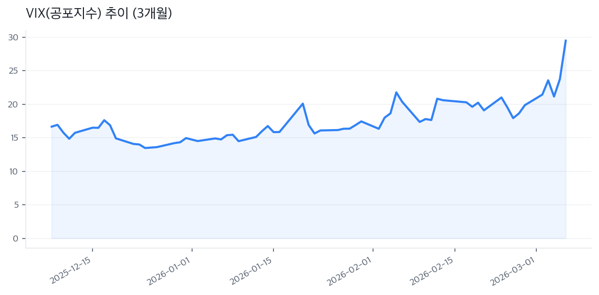 VIX(공포지수) 추이 (3개월)