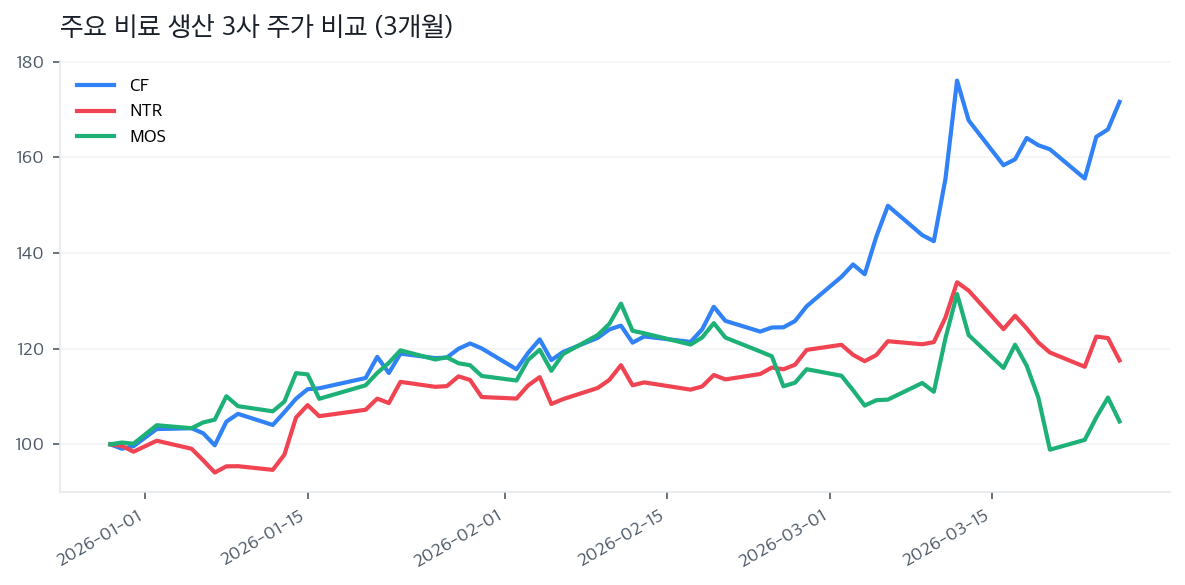 주요 비료 생산 3사 주가 비교 (3개월)