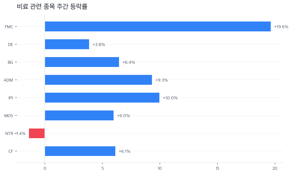 비료 관련 종목 주간 등락률