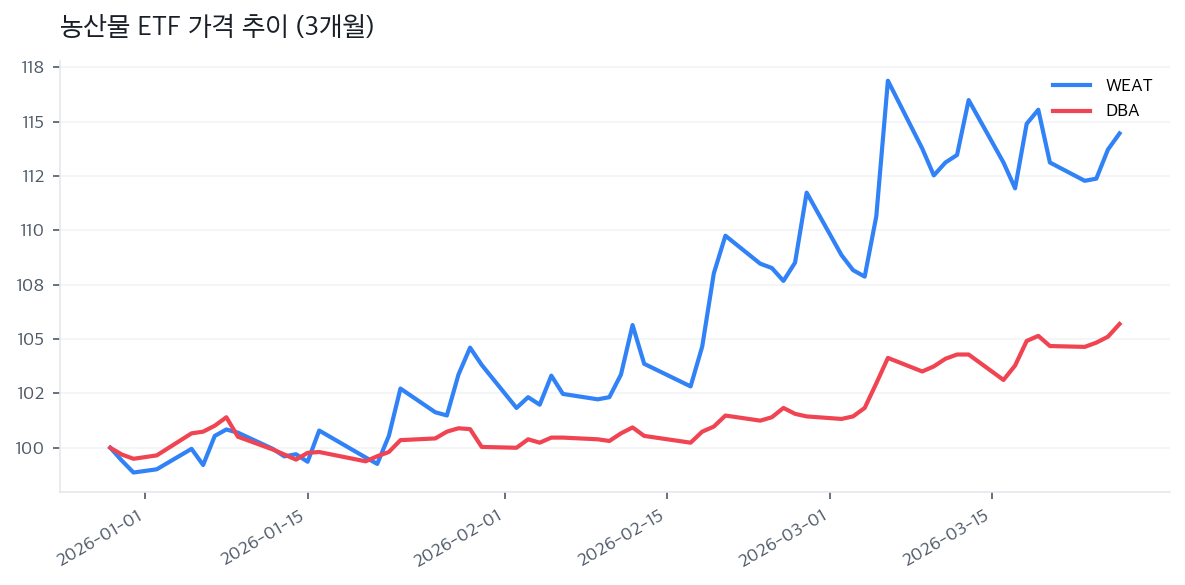 농산물 ETF 가격 추이 (3개월)