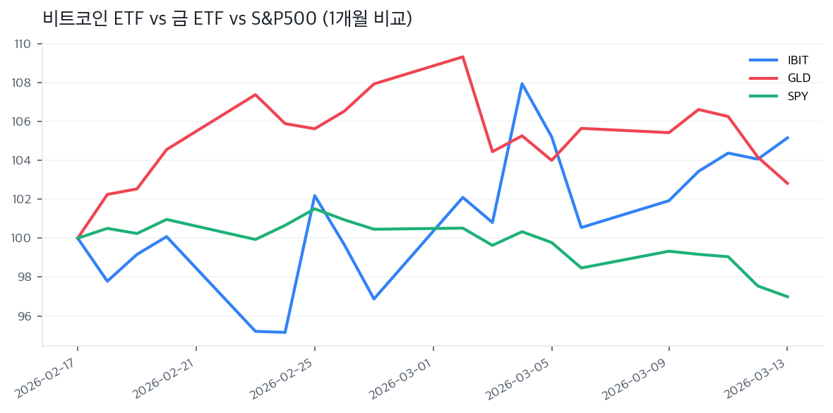 비트코인 ETF vs 금 ETF vs S&P500 (1개월 비교)