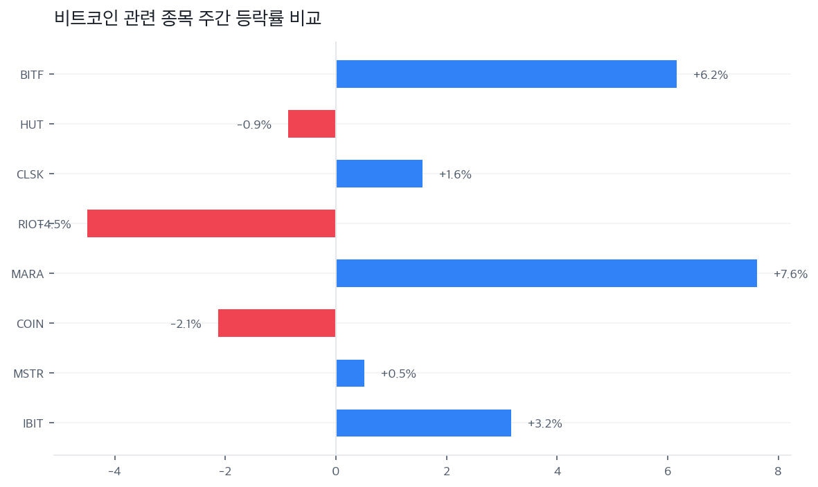 비트코인 관련 종목 주간 등락률 비교
