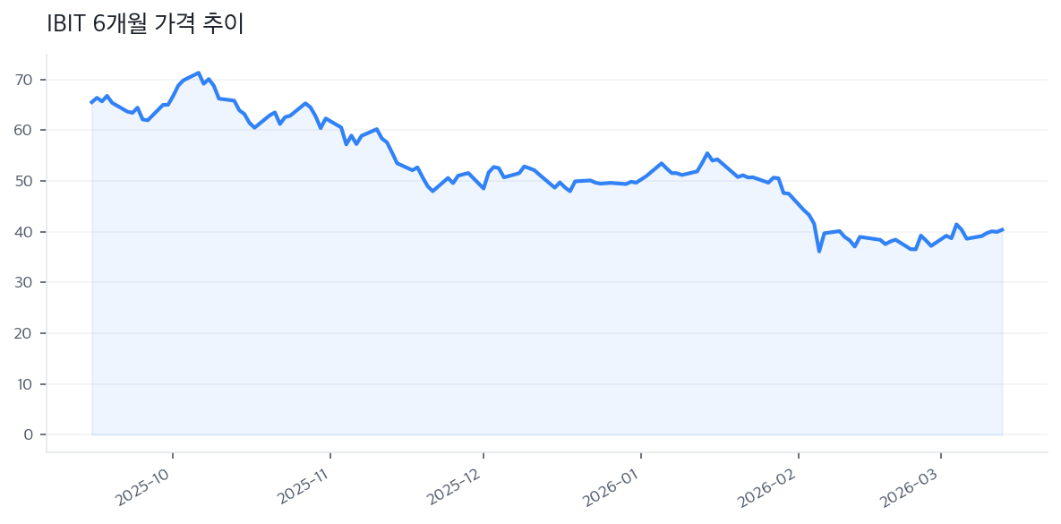 IBIT 6개월 가격 추이