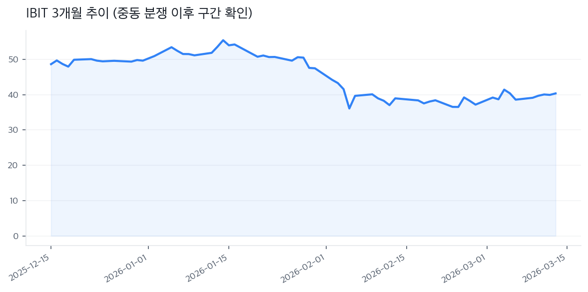 IBIT 3개월 추이 (중동 분쟁 이후 구간 확인)