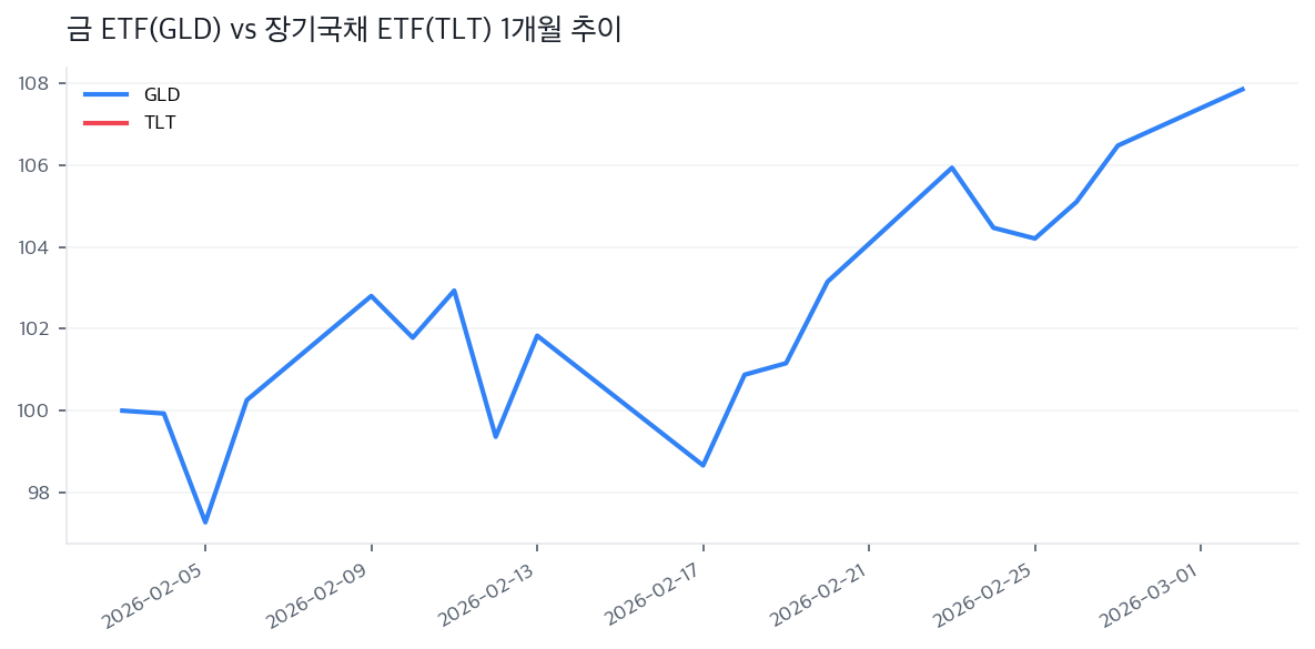 금 ETF(GLD) vs 장기국채 ETF(TLT) 1개월 추이