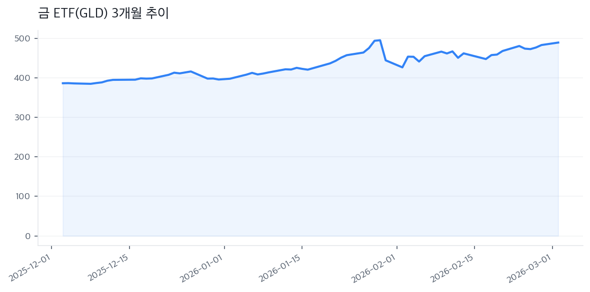 금 ETF(GLD) 3개월 추이