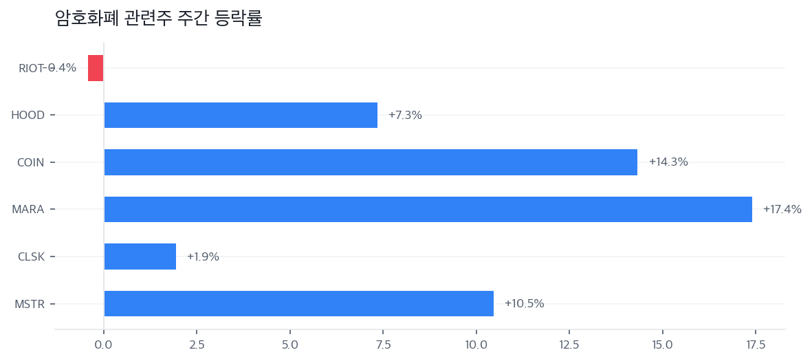 암호화폐 관련주 주간 등락률