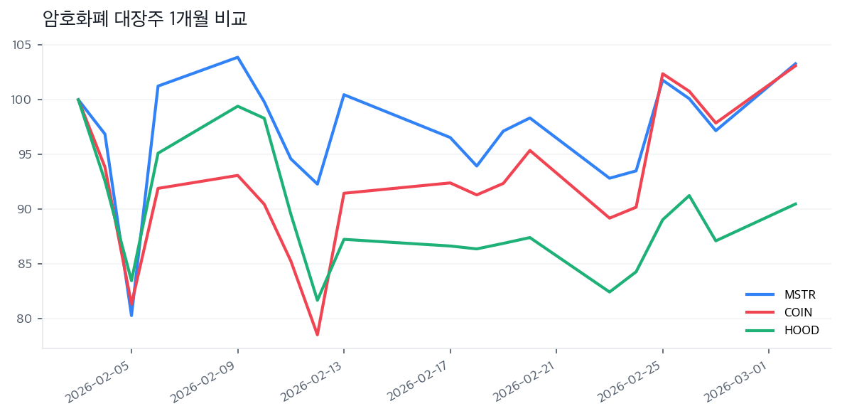 암호화폐 대장주 1개월 비교