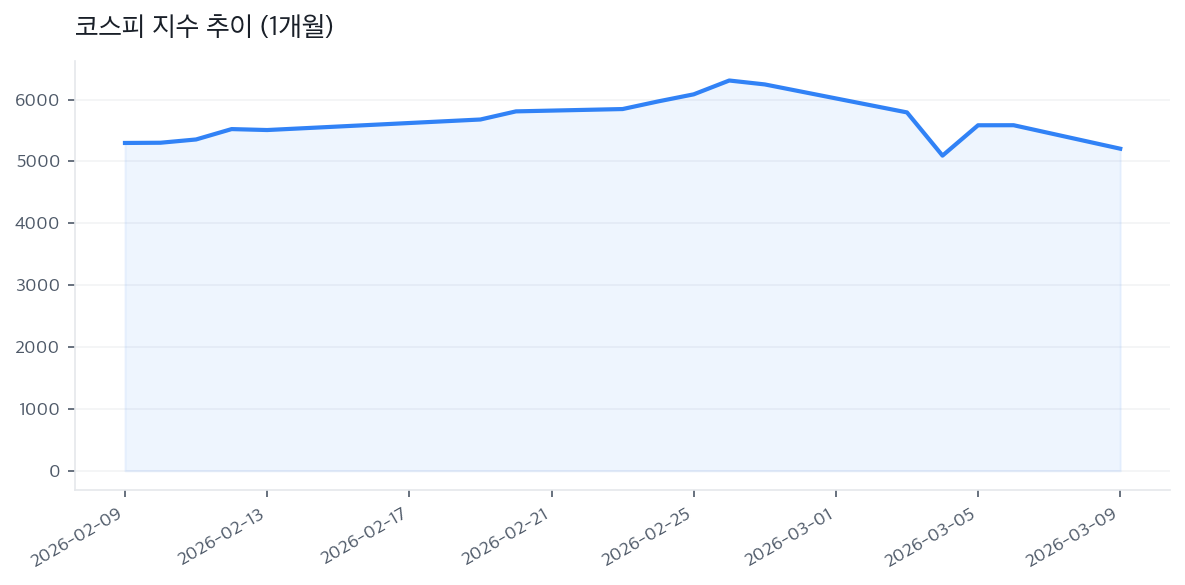 코스피 지수 추이 (1개월)