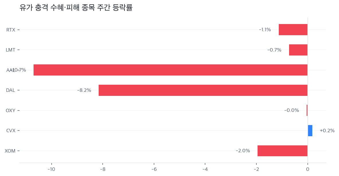 유가 충격 수혜·피해 종목 주간 등락률