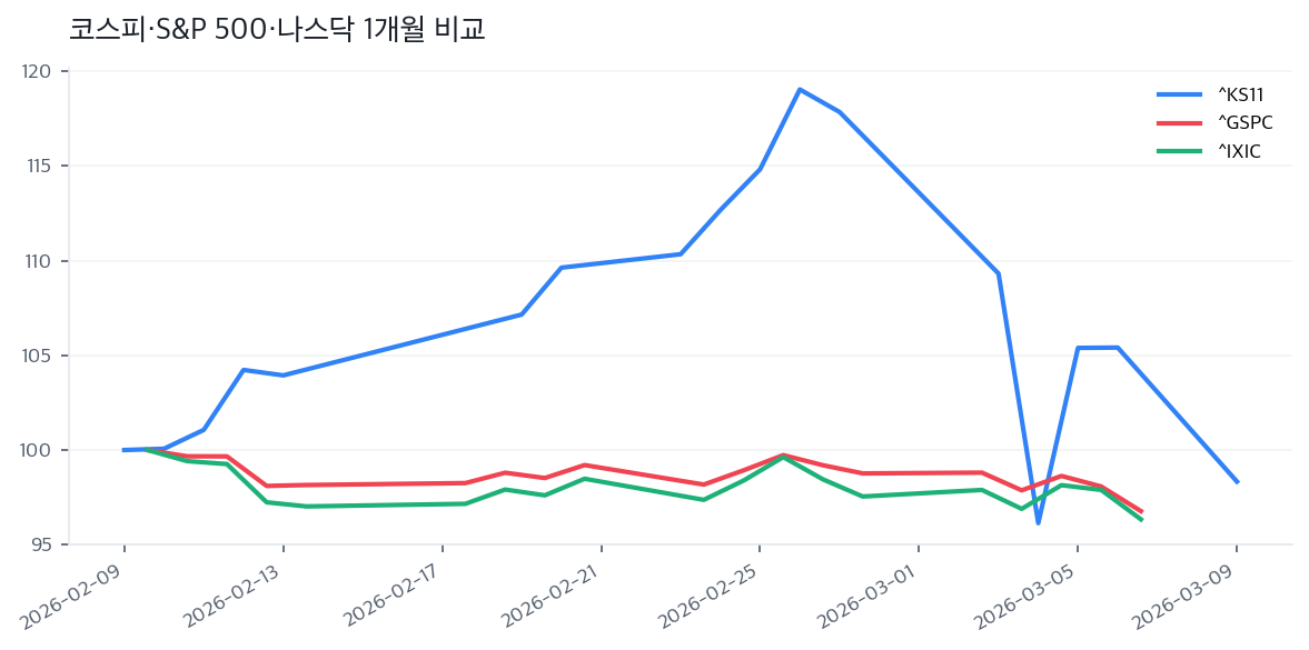 코스피·S&P 500·나스닥 1개월 비교