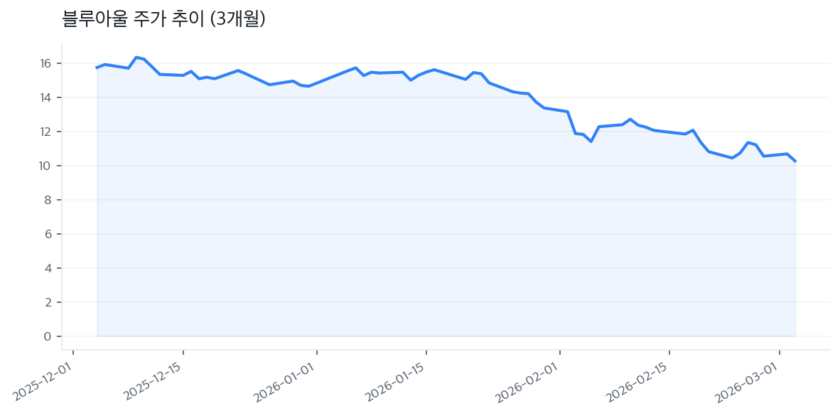 블루아울 주가 추이 (3개월)