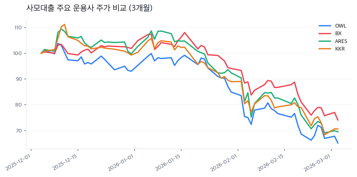 사모대출 주요 운용사 주가 비교 (3개월)
