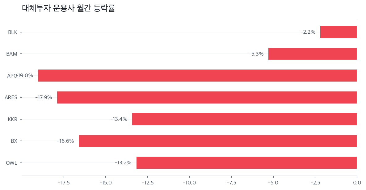대체투자 운용사 월간 등락률