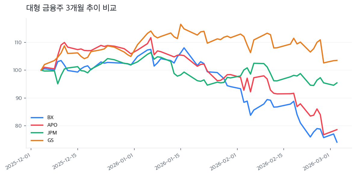 대형 금융주 3개월 추이 비교